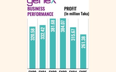 ジェネックス・インフォシス、多角化へのコスト増で25年度利益17%減