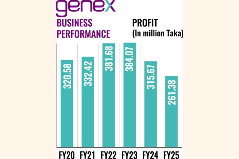 ジェネックス・インフォシス、多角化へのコスト増で25年度利益17%減