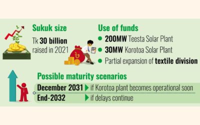 債券保有者はベキシムコ・スクークの元本を受け取るまで2032年まで待たなければならないかもしれない