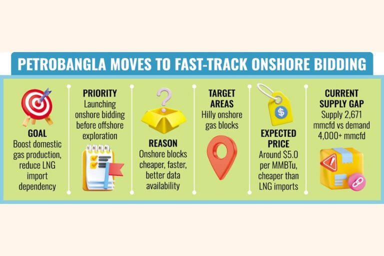 ペトロバングラ、ガス生産量増加のため陸上入札ラウンドを優先