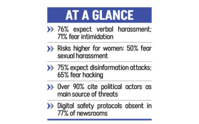 ジャーナリストの89%が2026年の選挙中に暴行を受けることを恐れている