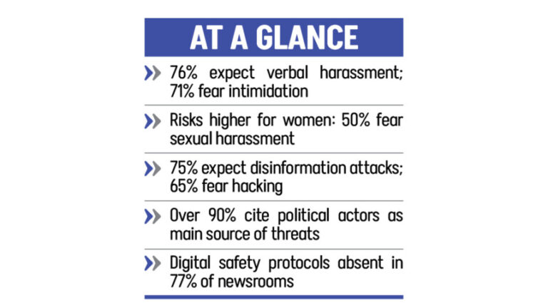 ジャーナリストの89%が2026年の選挙中に暴行を受けることを恐れている