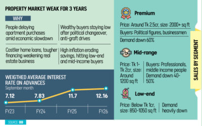 中価格帯のマンションが低迷する不動産市場を支える