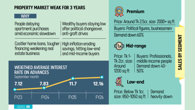 中価格帯のマンションが低迷する不動産市場を支える
