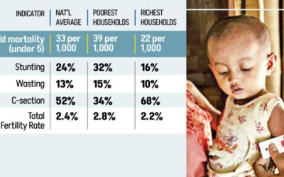 貧困層では子供の死亡率が高く、母親へのケアは少ない