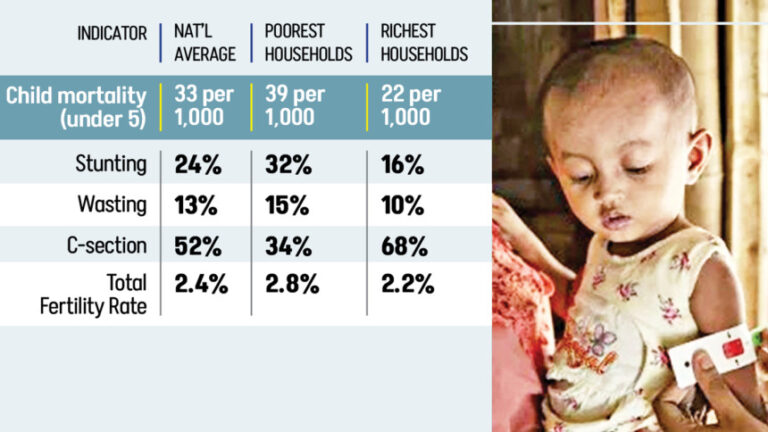 貧困層では子供の死亡率が高く、母親へのケアは少ない
