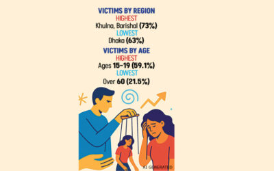 16日間の活動：傷を残さない虐待