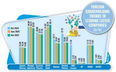 選挙を前に外国人投資家が株式から資金を引き揚げる