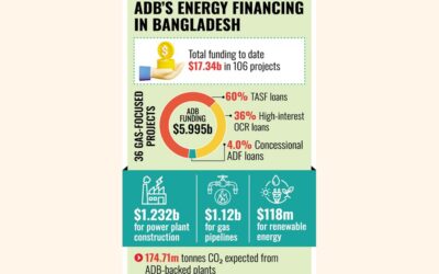 ADBの化石燃料への注力は警鐘を鳴らす