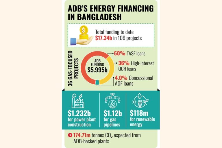 ADBの化石燃料への注力は警鐘を鳴らす