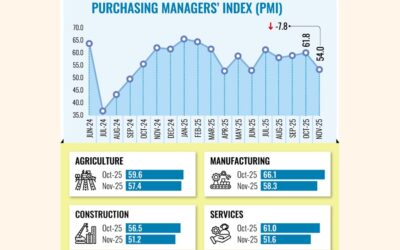 11月のPMIは経済拡大の急減速で低下