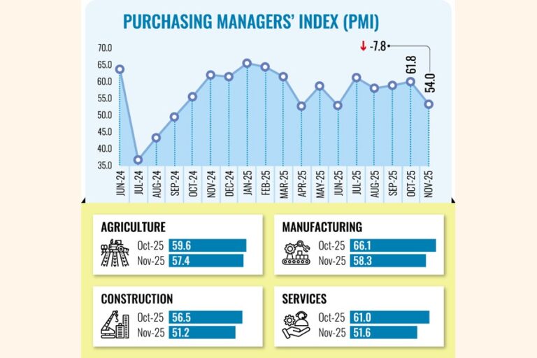 11月のPMIは経済拡大の急減速で低下