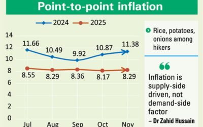 食品価格の上昇でインフレが加速