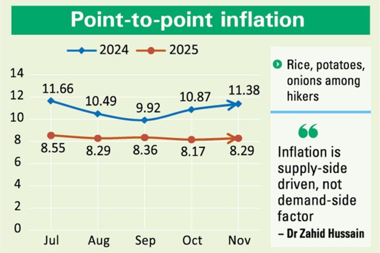 食品価格の上昇でインフレが加速