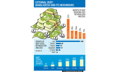 バングラデシュの債務返済額が617%増加、南アジア最速