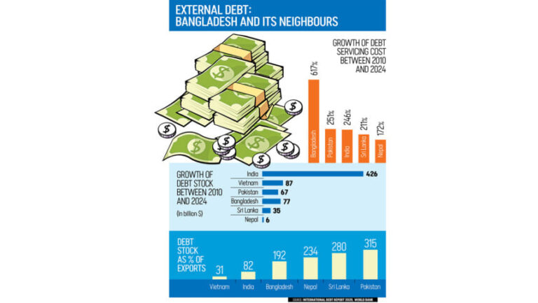 バングラデシュの債務返済額が617%増加、南アジア最速