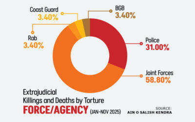 バングラデシュでは超法規的処刑や拘禁中の拷問が依然として横行している