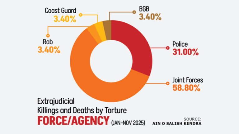 バングラデシュでは超法規的処刑や拘禁中の拷問が依然として横行している