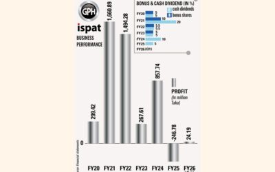 GPH Ispatの第1四半期利益は需要の縮小により64%減少