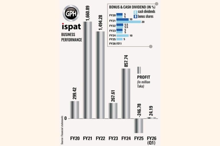 GPH Ispatの第1四半期利益は需要の縮小により64%減少
