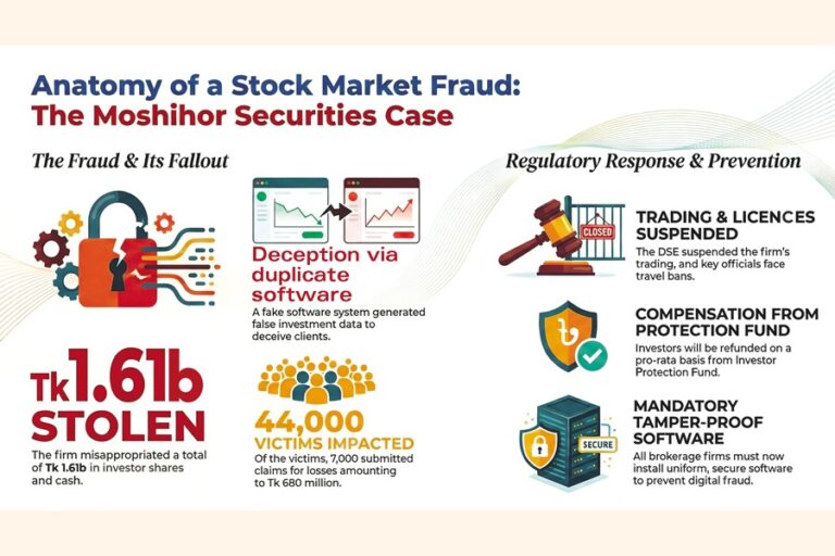 DSE、モシホル証券詐欺事件で6億8000万タカの損失賠償請求を受ける