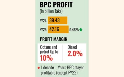 BPCの利益は25年度に9.46%増加