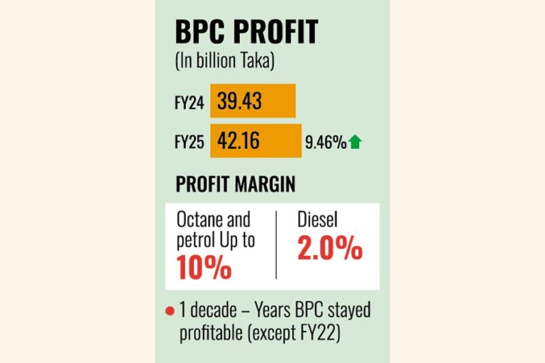 BPCの利益は25年度に9.46%増加