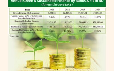 バングラデシュの緑の革命への資金調達