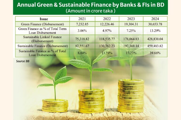 バングラデシュの緑の革命への資金調達