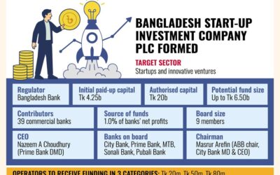 BBが支援するスタートアップ投資会社が42億5000万タカの資本金で設立
