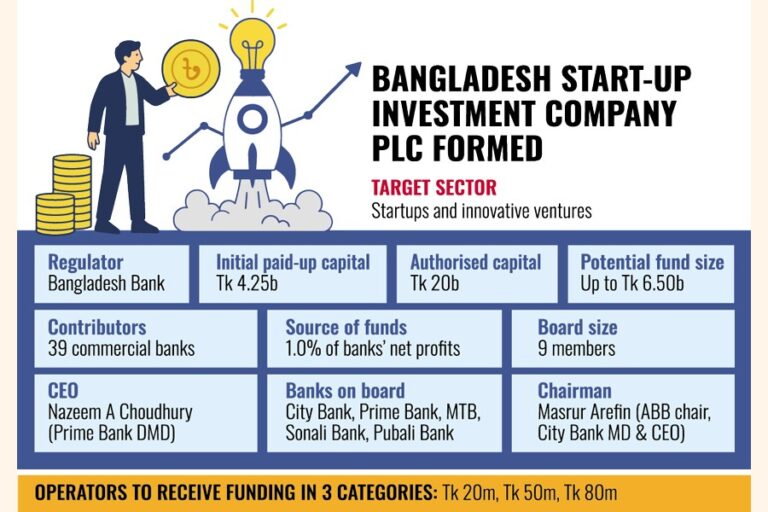 BBが支援するスタートアップ投資会社が42億5000万タカの資本金で設立