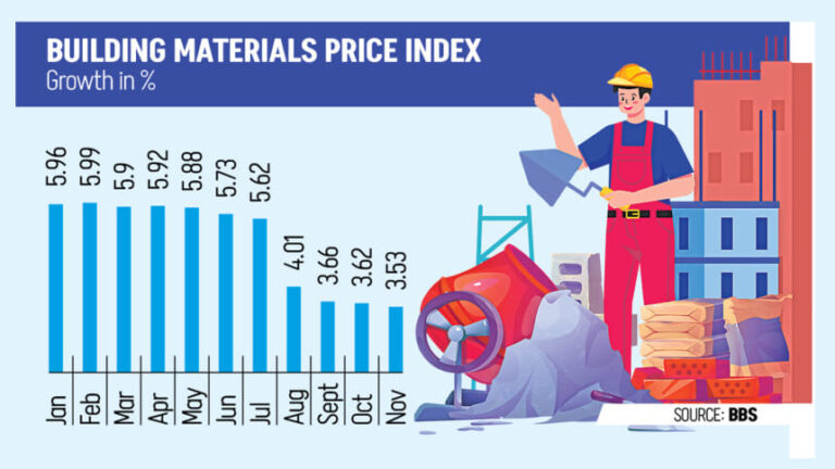 建設部門は需要低迷でコスト低下