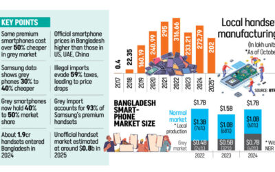 税金や通貨ショックで価格が上昇し、グレー端末市場が活況