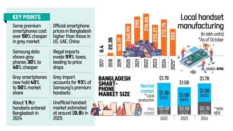 税金や通貨ショックで価格が上昇し、グレー端末市場が活況