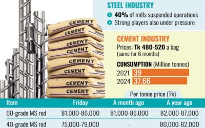建築資材市場は引き続き弱気