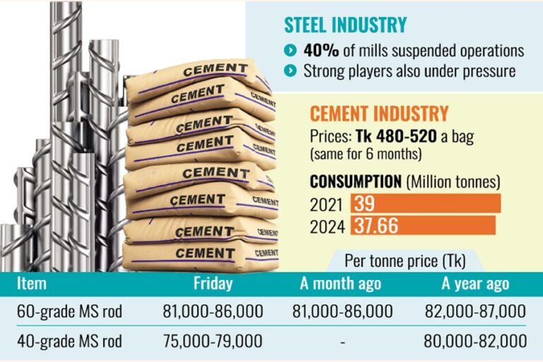 建築資材市場は引き続き弱気