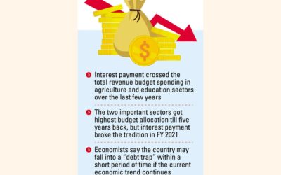 バングラデシュは「高債務国家」へと徐々に近づいている