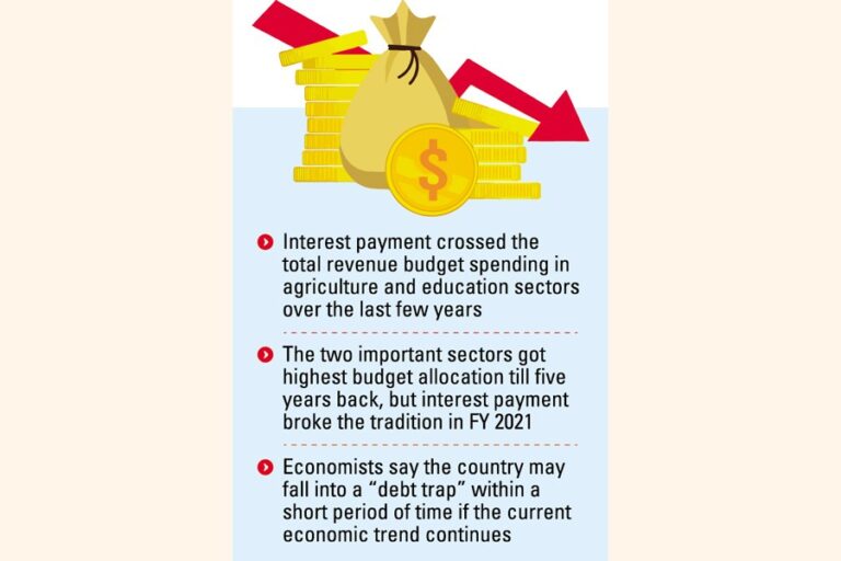 バングラデシュは「高債務国家」へと徐々に近づいている