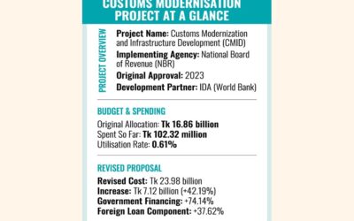 CMIDの42%以上のコスト上昇と任期延長が提案される