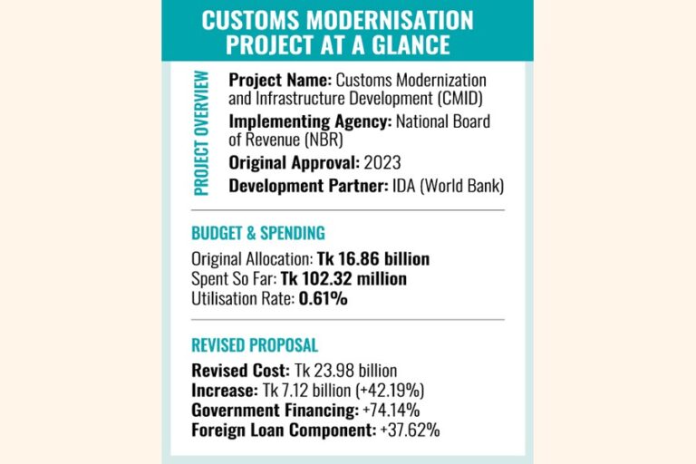 CMIDの42%以上のコスト上昇と任期延長が提案される