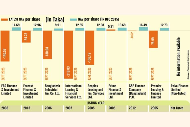 清算が迫る中、規制の不備が9つのNBFIを悩ませている