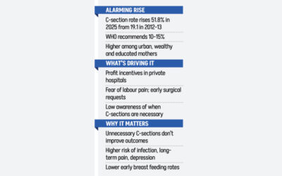 帝王切開出産の記録的な増加が懸念を呼ぶ