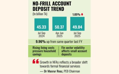 2025年7～9月期のノーフリル口座の預金残高は減少