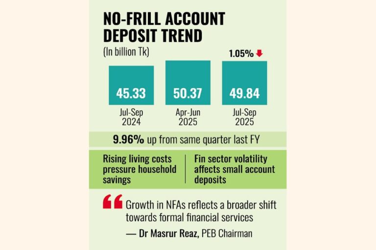 2025年7～9月期のノーフリル口座の預金残高は減少