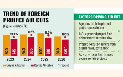 2026年度RADPでプロジェクト援助が1400億タカ削減される
