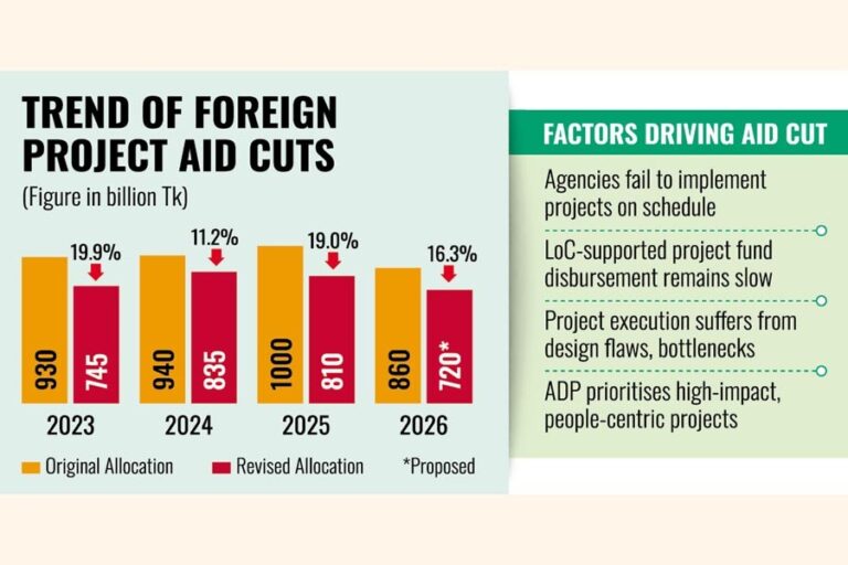 2026年度RADPでプロジェクト援助が1400億タカ削減される