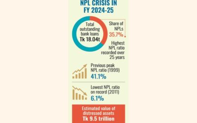 不良債権の急増が銀行システム全体のショックを引き起こす