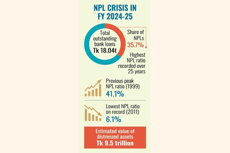 不良債権の急増が銀行システム全体のショックを引き起こす
