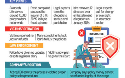 スワデシュの求人詐欺で310万タカが保険金支払いに絡む