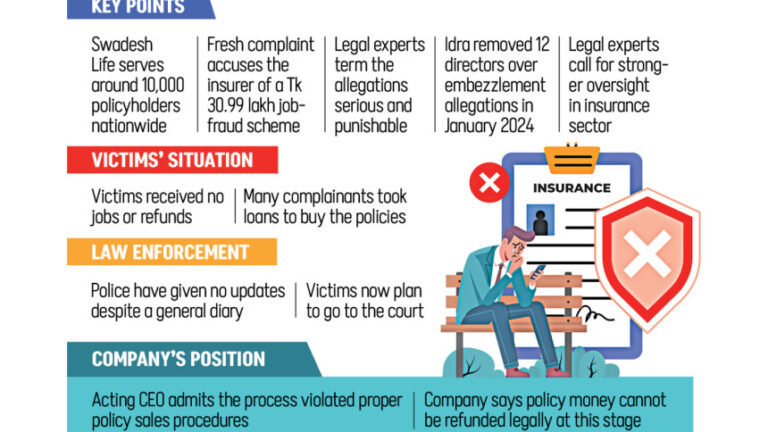 スワデシュの求人詐欺で310万タカが保険金支払いに絡む